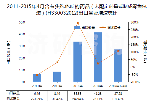 2011-2015年4月含有頭孢他啶的藥品（未配定劑量或制成零售包裝）(HS30032012)出口量及增速統(tǒng)計(jì)